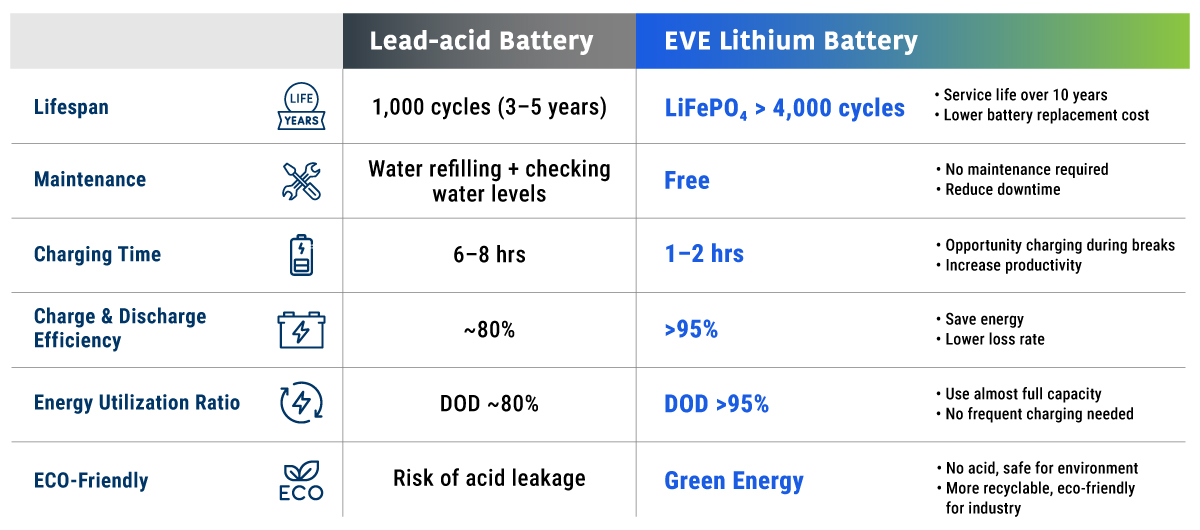lead-acid-battery-vs-eve-lithium-battery-en.jpg
