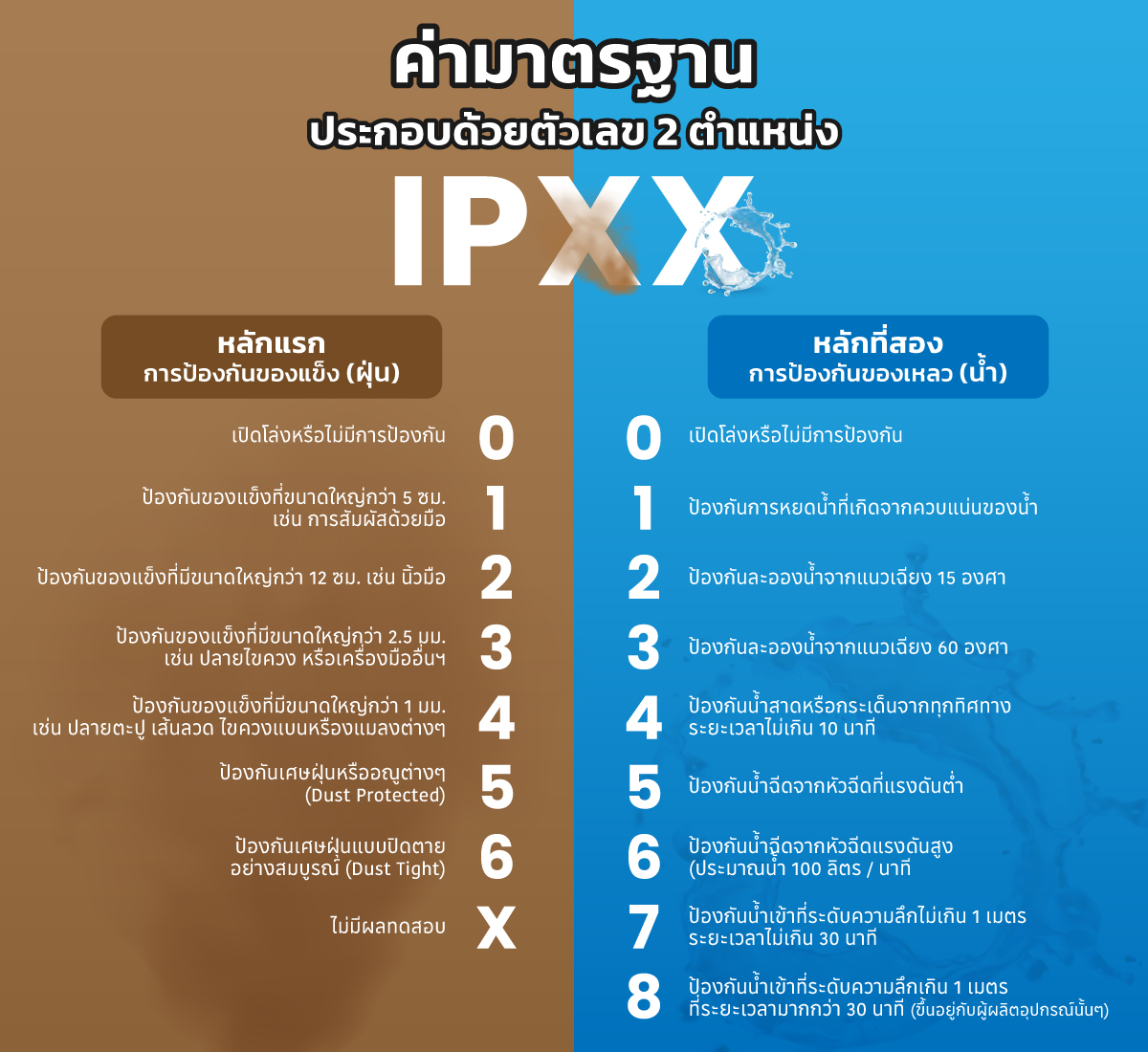มาตรฐานป้องกันฝุ่นและน้ำสำหรับอุปกรณ์ต่างๆ (IP rating) : เจนบรรเจิด ...
